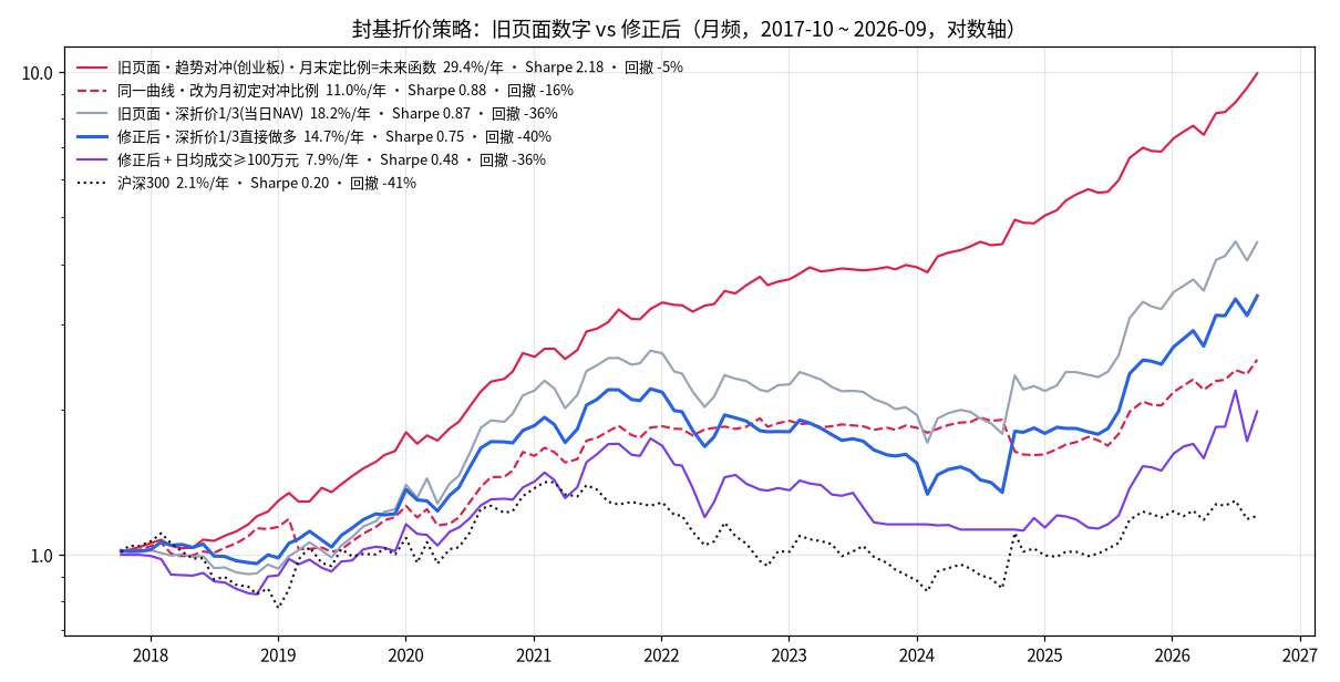 旧页面与修正后净值对比