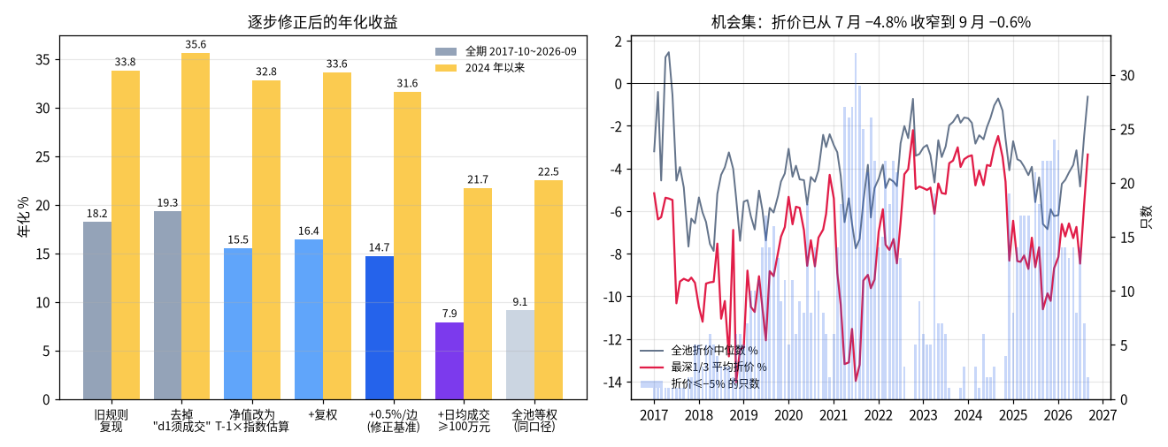 逐步修正年化与机会集