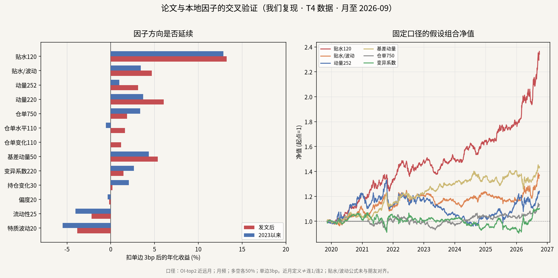 论文与本地因子交叉验证图：左横条发文后vs2023+，右净值曲线