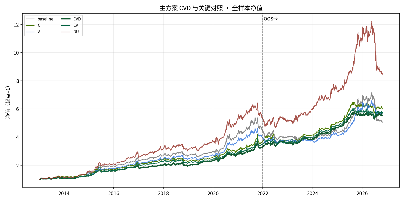 主方案净值