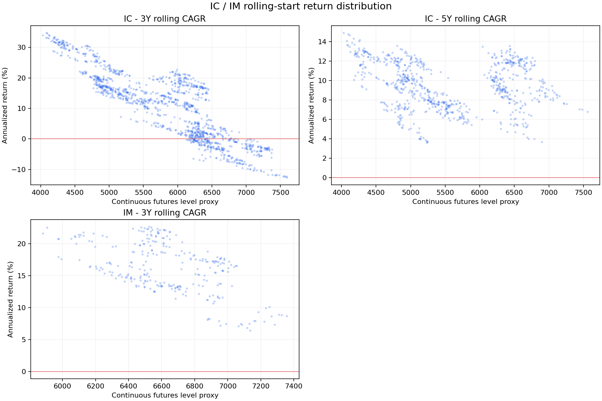 IC IM rolling-start return distribution